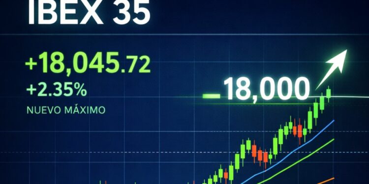 El Ibex 35 supera los 18.000 puntos y arranca la jornada con un sólido impulso alcista